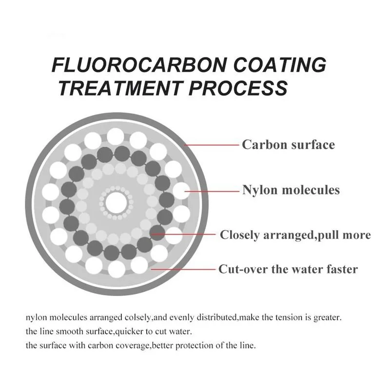 Fishing Line 120M 0.20mm-0.60m - Fluorocarbon Line review and price